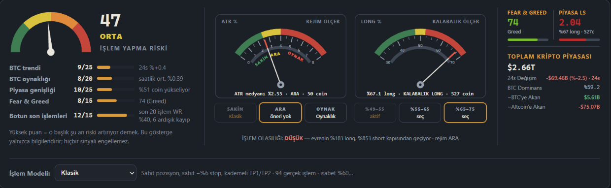 Risk göstergesi: 100 üzerinden 47 puan, orta seviye. Yanında rejim ölçer ve kalabalık ölçer kadranları.
